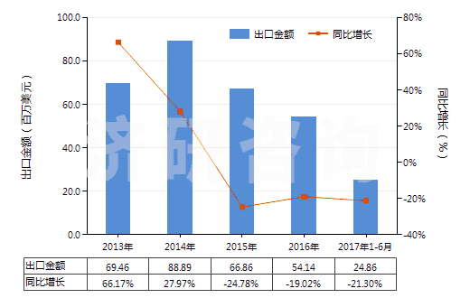 2013-2017年6月中國1-萘胺、2-萘胺及其衍生物以及它們的鹽(HS29214500)出口總額及增速統(tǒng)計
